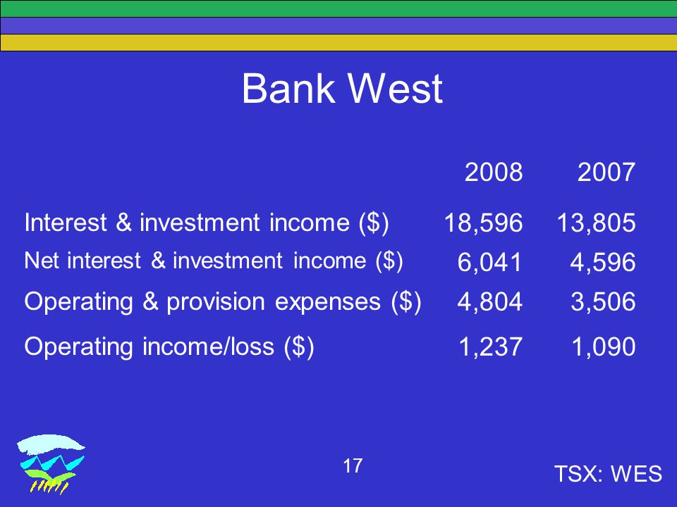 TSX: WES 17 Bank West Interest & investment income ($) 18,59613,805 Net interest & investment income ($) 6,0414,596 Operating & provision expenses ($) 4,8043,506 Operating income/loss ($) 1,2371,090