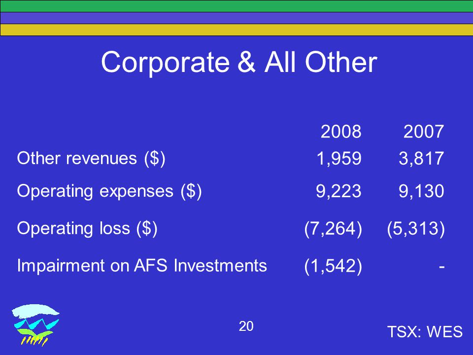 TSX: WES 20 Corporate & All Other Other revenues ($) 1,9593,817 Operating expenses ($) 9,2239,130 Operating loss ($) (7,264)(5,313) Impairment on AFS Investments (1,542)-