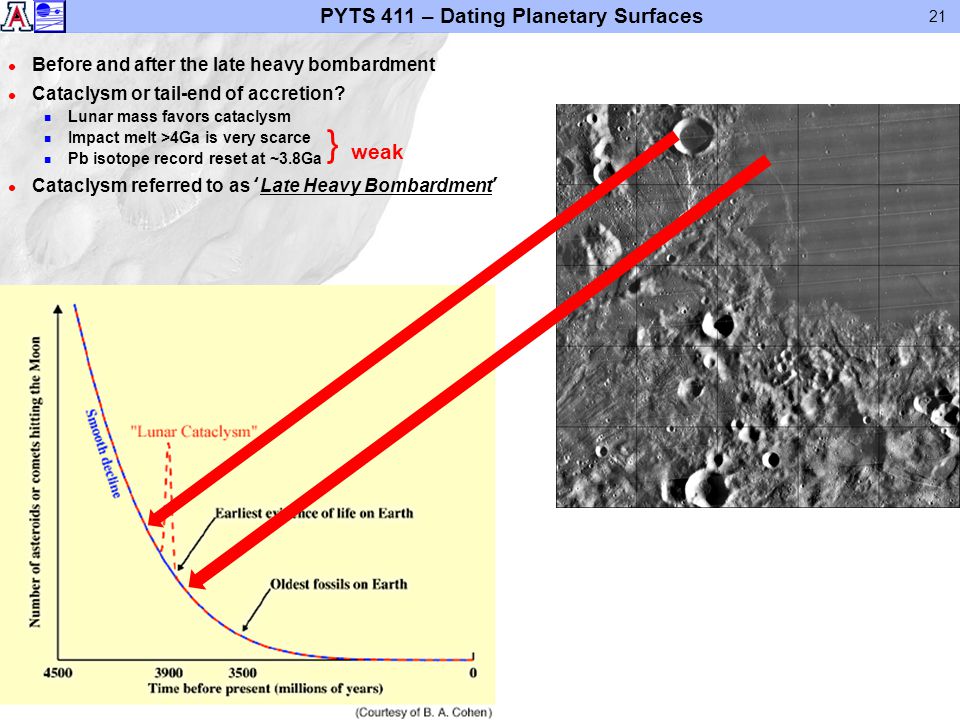 Planetary dating