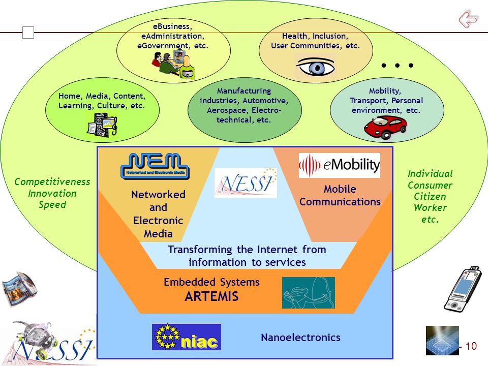 - 10 Nanoelectronics Mobile Communications Networked and Electronic Media Mobility, Transport, Personal environment, etc.