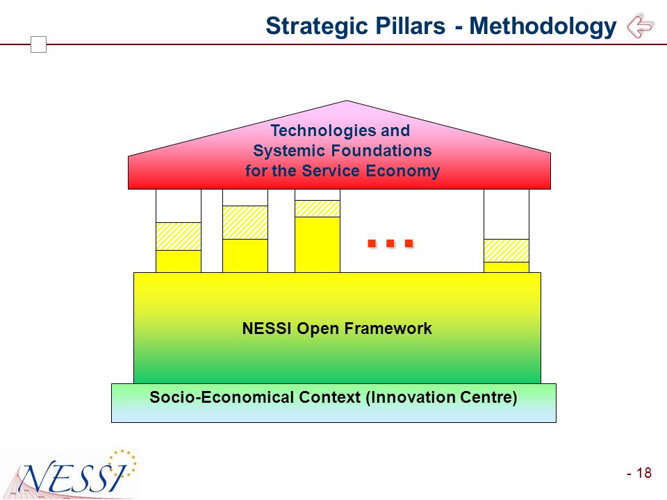 - 18 Strategic Pillars - Methodology … Technologies and Systemic Foundations for the Service Economy NESSI Open Framework … Socio-Economical Context (Innovation Centre) NESSI Open Framework…