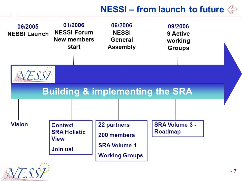 partners 200 members SRA Volume 1 Working Groups 09/2005 NESSI Launch 01/2006 NESSI Forum New members start NESSI – from launch to future 06/2006 NESSI General Assembly Building & implementing the SRA Vision Context SRA Holistic View Join us.