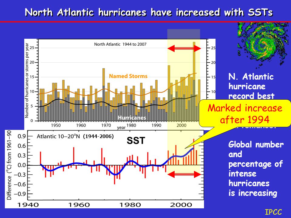 N. Atlantic hurricane record best after 1944 with aircraft surveillance.