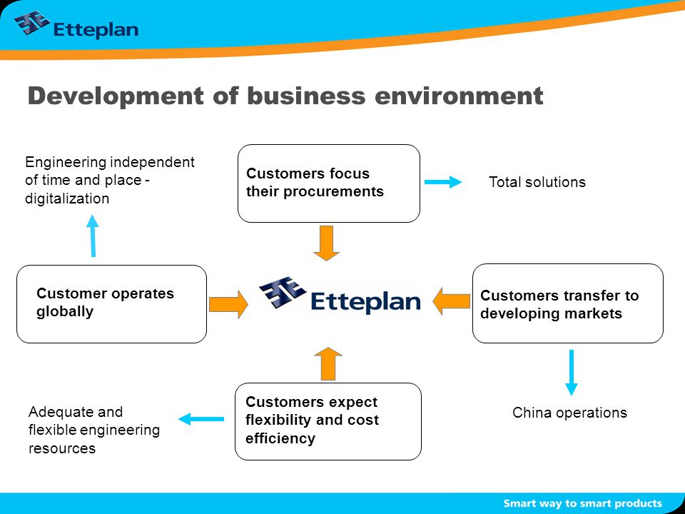 Development of business environment Customers focus their procurements Customers transfer to developing markets Engineering independent of time and place - digitalization Customers expect flexibility and cost efficiency Total solutions China operations Customer operates globally Adequate and flexible engineering resources
