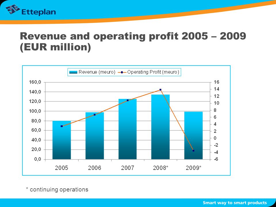 Revenue and operating profit 2005 – 2009 (EUR million) * continuing operations