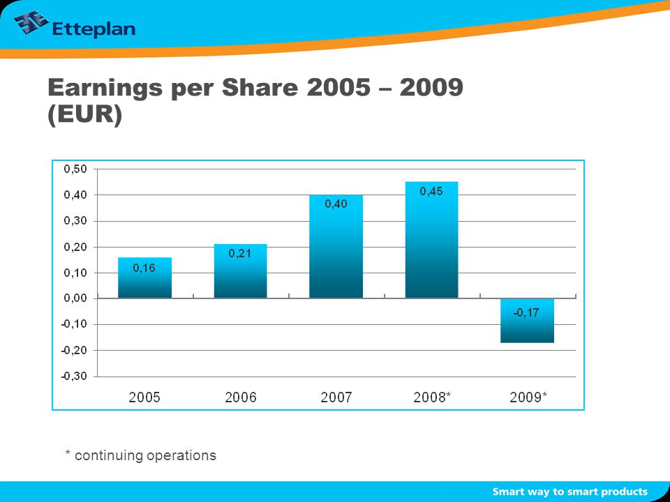 Earnings per Share 2005 – 2009 (EUR) * continuing operations