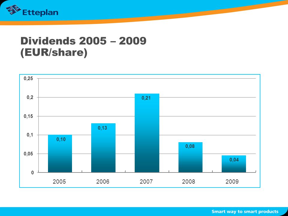 Dividends 2005 – 2009 (EUR/share) 0,10 0,13 0,21 0,08 0,04 0 0,05 0,1 0,15 0,2 0,