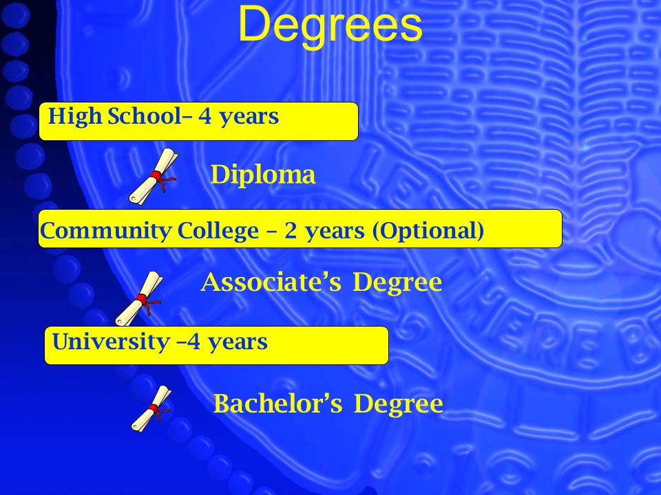 Degrees Diploma High School– 4 years Community College – 2 years (Optional) Associate’s Degree University –4 years Bachelor’s Degree