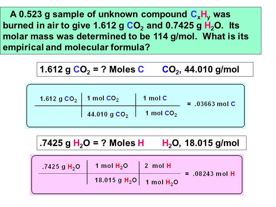 A g sample of unknown compound C x H y was burned in air to give g CO 2 and g H 2 O.