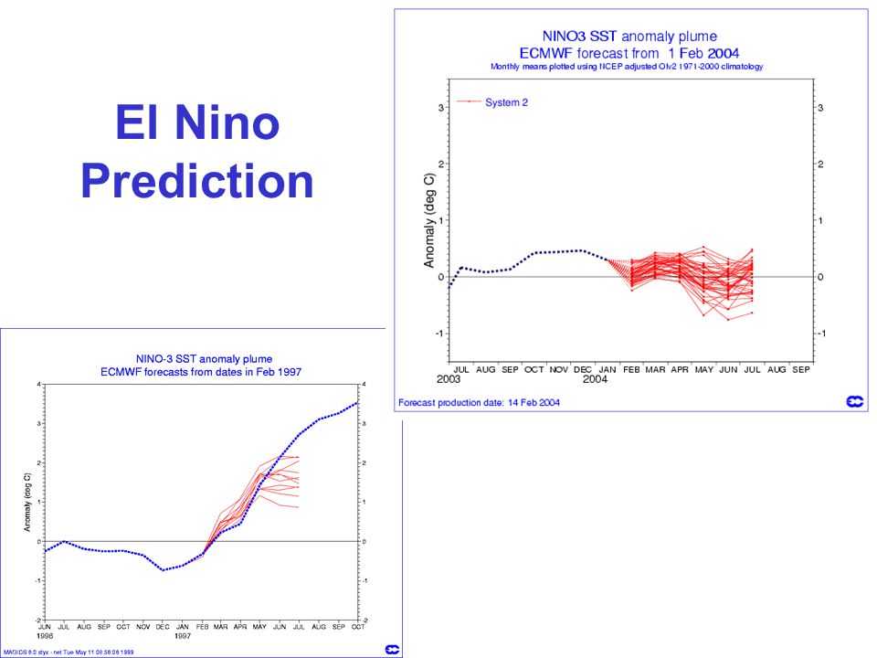 El Nino Prediction