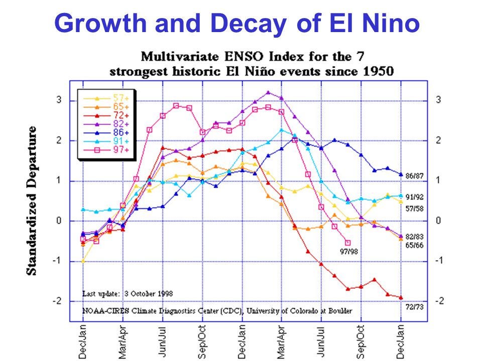 Growth and Decay of El Nino