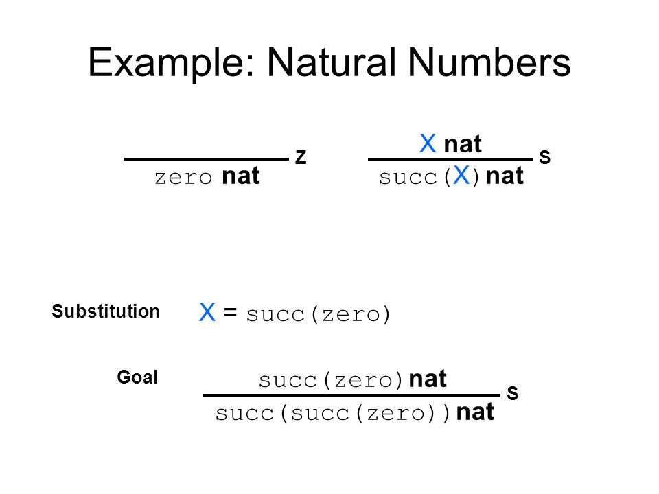 Example: Natural Numbers succ( X ) nat X nat S zero nat Z succ(succ(zero)) nat Goal succ(zero) nat S X = succ(zero) Substitution