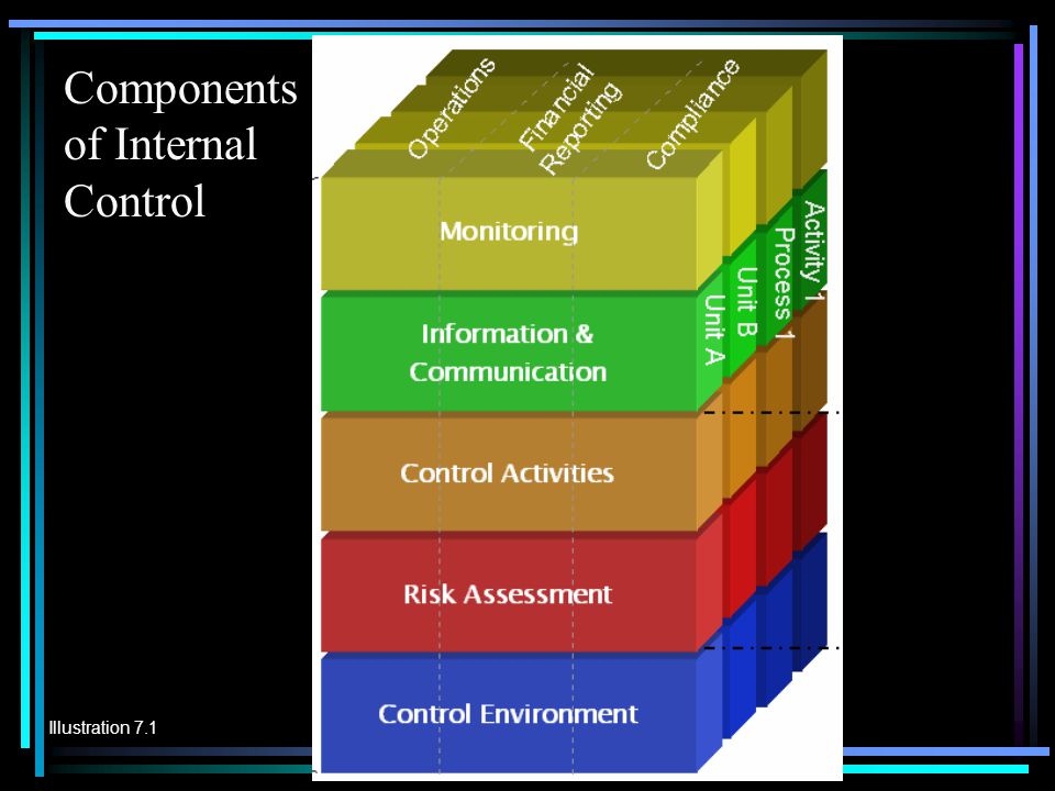 Components of Internal Control Illustration 7.1