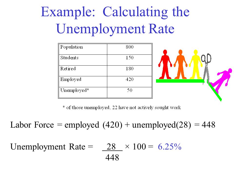 Example: Calculating the Unemployment Rate Labor Force = employed (420) + unemployed(28) = 448 Unemployment Rate = 28 × 100 = 6.25% 448