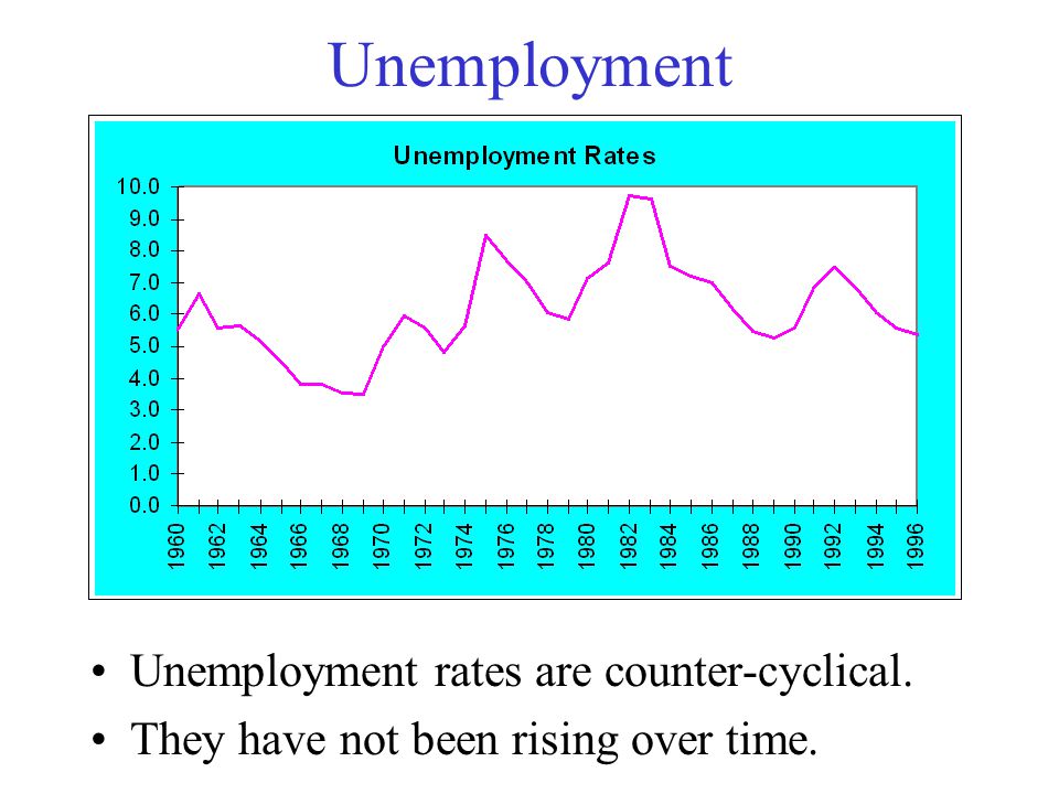 Unemployment Unemployment rates are counter-cyclical. They have not been rising over time.