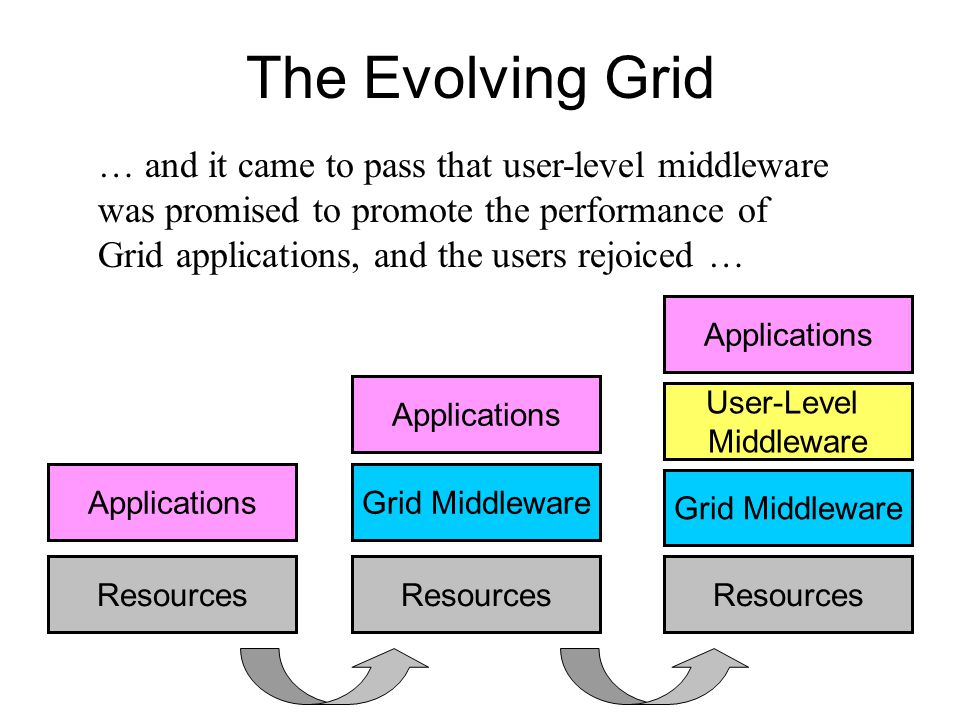 The Evolving Grid Grid Middleware Applications Resources User-Level Middleware Grid Middleware Applications Resources Applications Resources … and it came to pass that user-level middleware was promised to promote the performance of Grid applications, and the users rejoiced …
