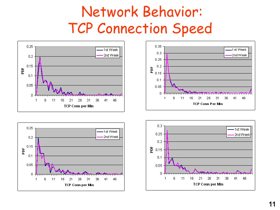 11 Network Behavior: TCP Connection Speed