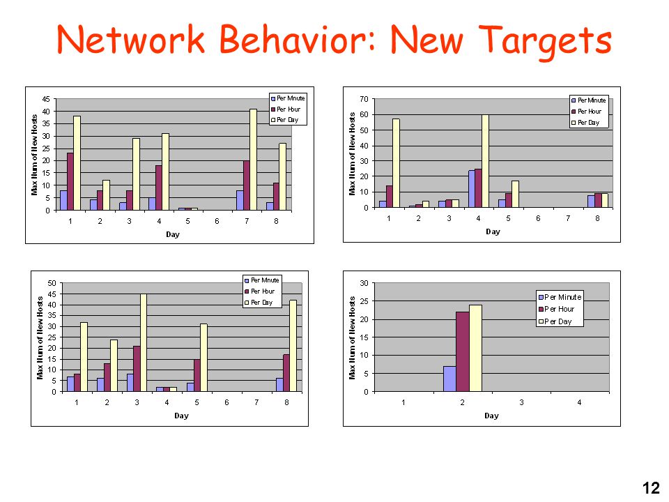 12 Network Behavior: New Targets