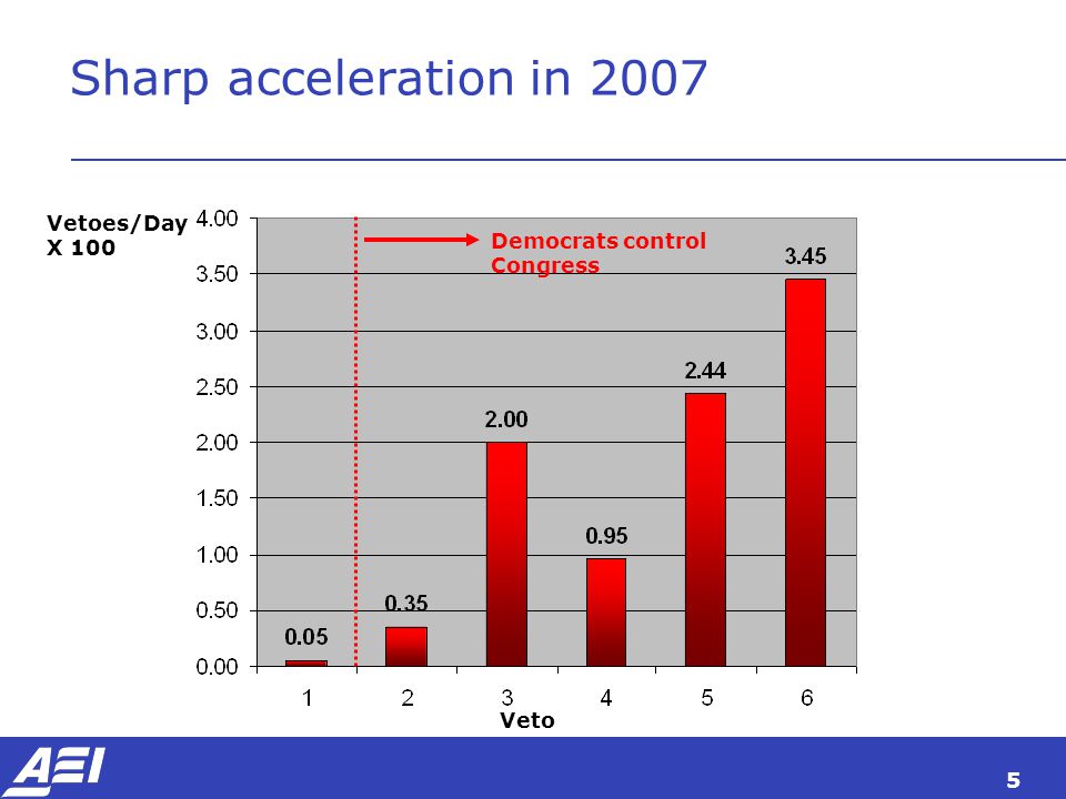 5 Sharp acceleration in 2007 Vetoes/Day X 100 Veto Democrats control Congress