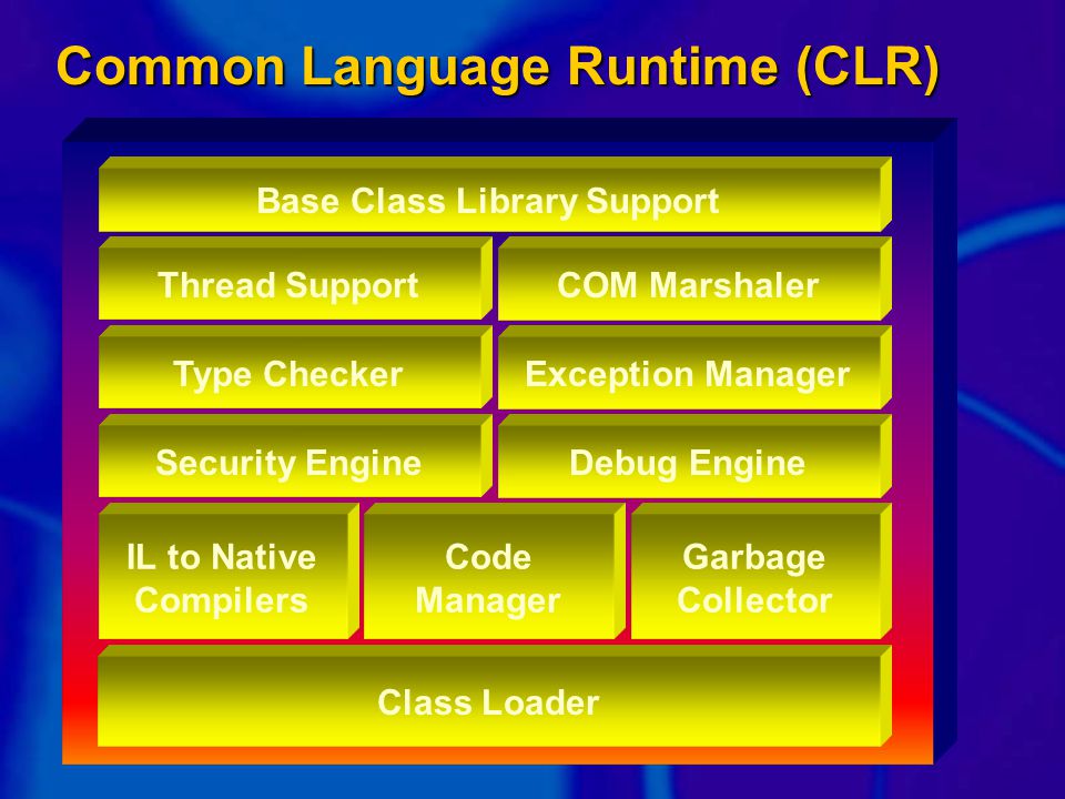Class Loader IL to Native Compilers Code Manager Garbage Collector Security EngineDebug EngineType CheckerException ManagerThread SupportCOM Marshaler Base Class Library Support Common Language Runtime (CLR)