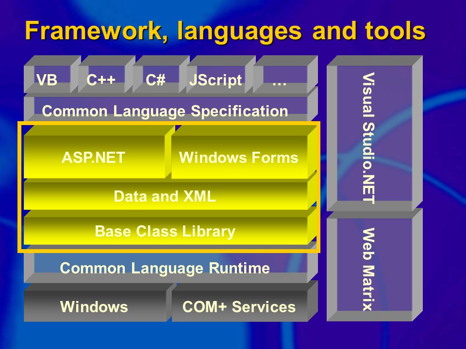 WindowsCOM+ Services Common Language Runtime Base Class Library Data and XML ASP.NET Framework, languages and tools Windows Forms Common Language Specification VBC++C#JScript… Web Matrix Visual Studio.NET