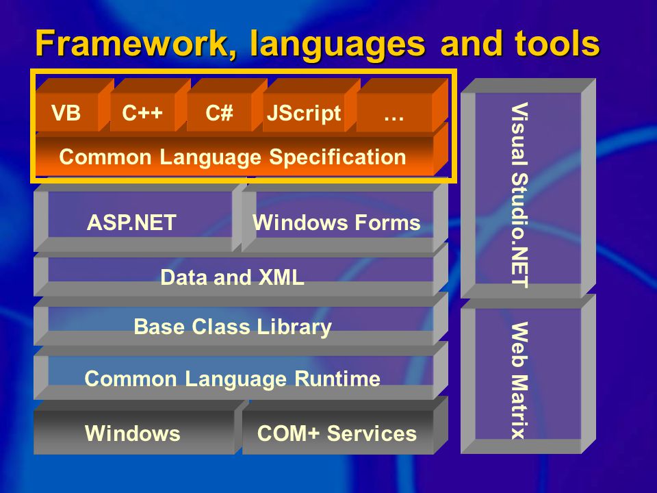 WindowsCOM+ Services Common Language Runtime Base Class Library Data and XML ASP.NET Framework, languages and tools Windows Forms Common Language Specification VBC++C#JScript… Web Matrix Visual Studio.NET