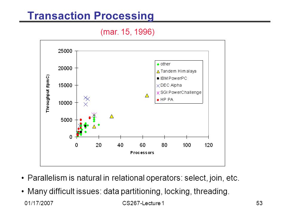 01/17/2007CS267-Lecture 153 Transaction Processing Parallelism is natural in relational operators: select, join, etc.