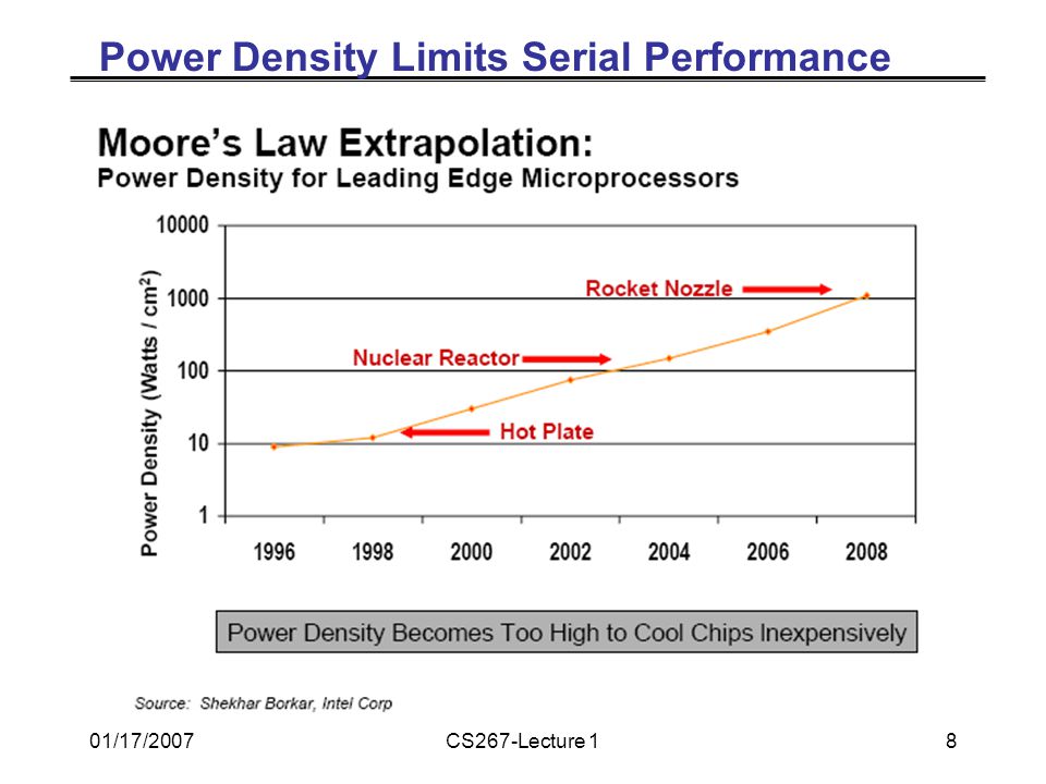 01/17/2007CS267-Lecture 18 Power Density Limits Serial Performance