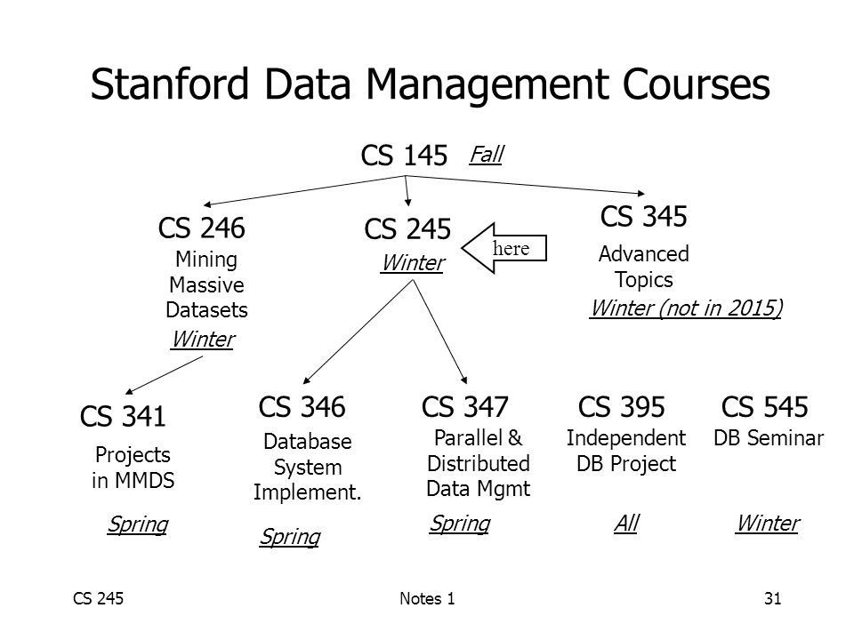 CS 245Notes 131 Stanford Data Management Courses CS 145 CS 245 CS 345 CS 347CS 395CS 545 Fall Winter Advanced Topics Parallel & Distributed Data Mgmt Independent DB Project DB Seminar SpringAllWinter here CS 246 CS 341 Projects in MMDS Spring Winter Mining Massive Datasets CS 346 Database System Implement.