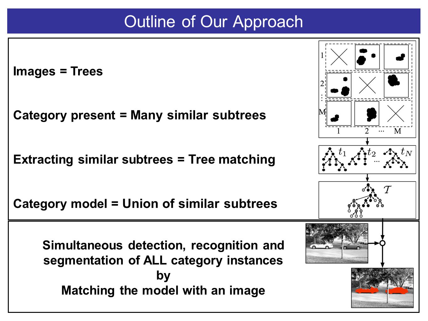 Outline of Our Approach Images = Trees Category present = Many similar subtrees Extracting similar subtrees = Tree matching Category model = Union of similar subtrees Simultaneous detection, recognition and segmentation of ALL category instances by Matching the model with an image