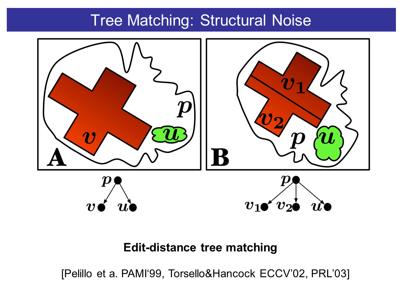 Tree Matching: Structural Noise Edit-distance tree matching [Pelillo et a.