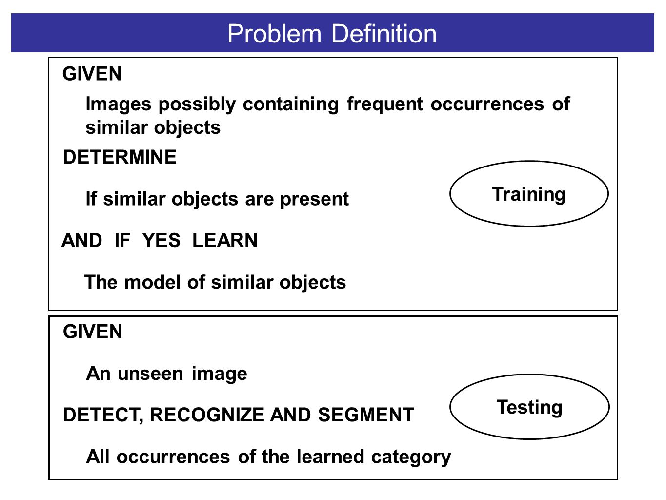 Training Problem Definition GIVEN Images possibly containing frequent occurrences of similar objects DETERMINE If similar objects are present AND IF YES LEARN The model of similar objects GIVEN An unseen image DETECT, RECOGNIZE AND SEGMENT All occurrences of the learned category Testing