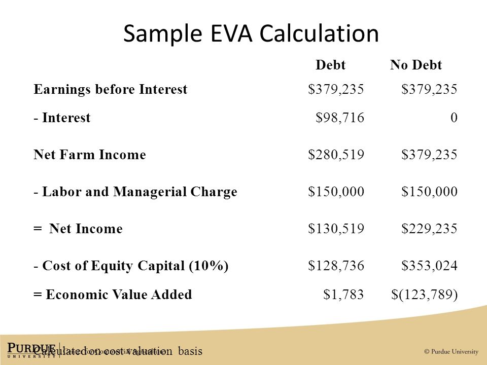 Sample EVA Calculation DebtNo Debt Earnings before Interest$379,235 - Interest$98,7160 Net Farm Income$280,519$379,235 - Labor and Managerial Charge$150,000 = Net Income$130,519$229,235 - Cost of Equity Capital (10%)$128,736$353,024 = Economic Value Added$1,783$(123,789) Calculated on cost valuation basis