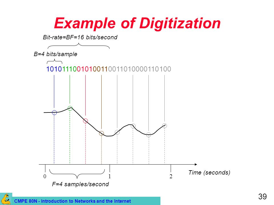 CMPE 80N - Introduction to Networks and the Internet 39 Example of Digitization Time (seconds) 012 F=4 samples/second B=4 bits/sample Bit-rate=BF=16 bits/second