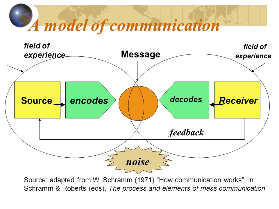 A model of communication Sourceencodes decodes Receiver Message field of experience field of experience feedback noise Source: adapted from W.