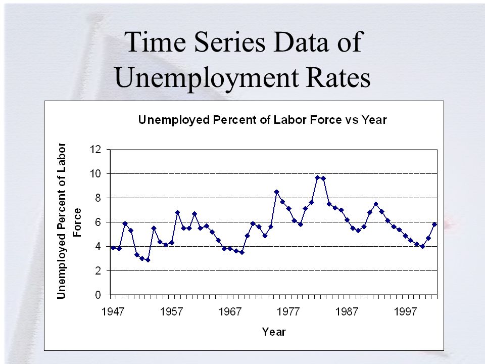 Time Series Data of Unemployment Rates