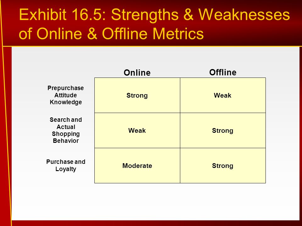 Exhibit 16.5: Strengths & Weaknesses of Online & Offline Metrics Strong Weak ModerateStrong Weak Online Offline Prepurchase Attitude Knowledge Search and Actual Shopping Behavior Purchase and Loyalty