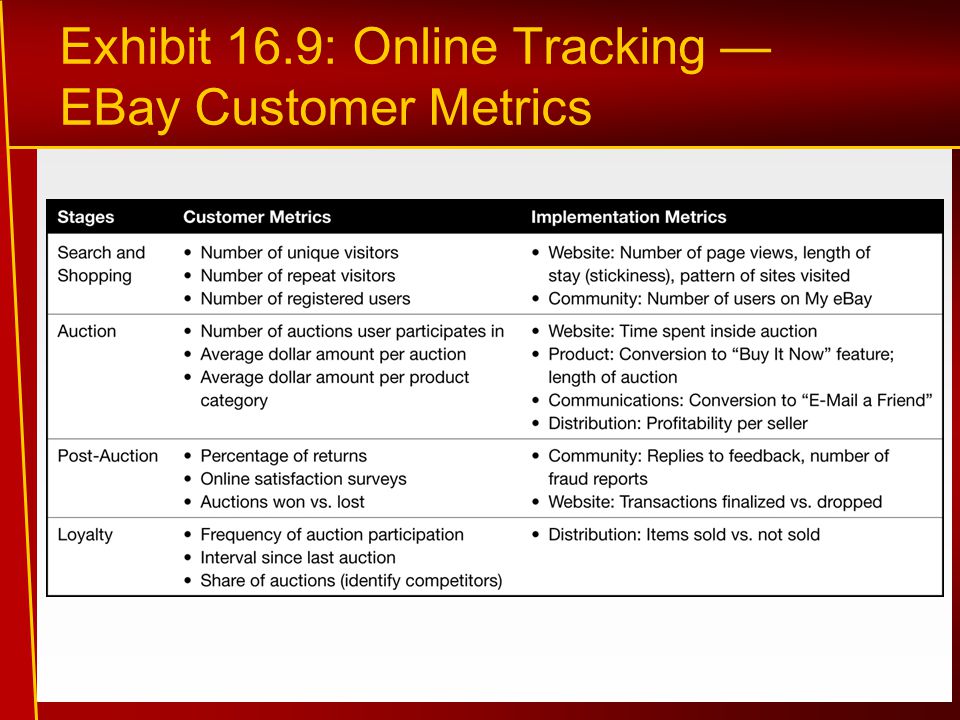 Exhibit 16.9: Online Tracking — EBay Customer Metrics