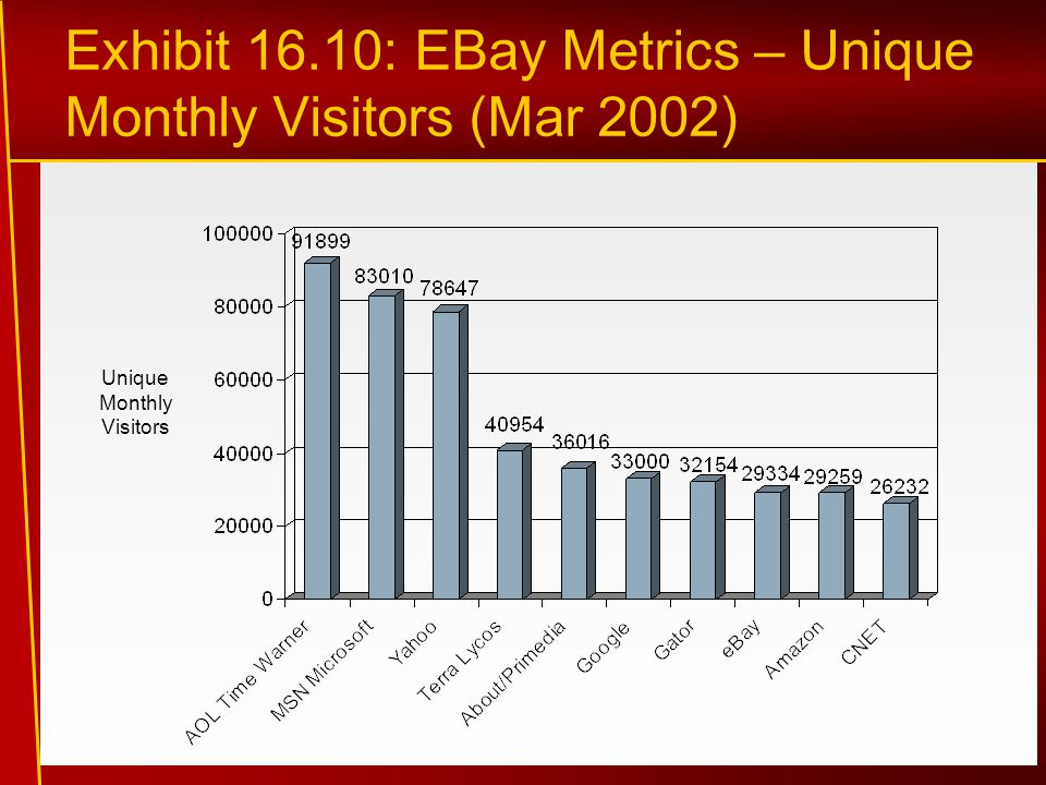 Exhibit 16.10: EBay Metrics – Unique Monthly Visitors (Mar 2002) Unique Monthly Visitors