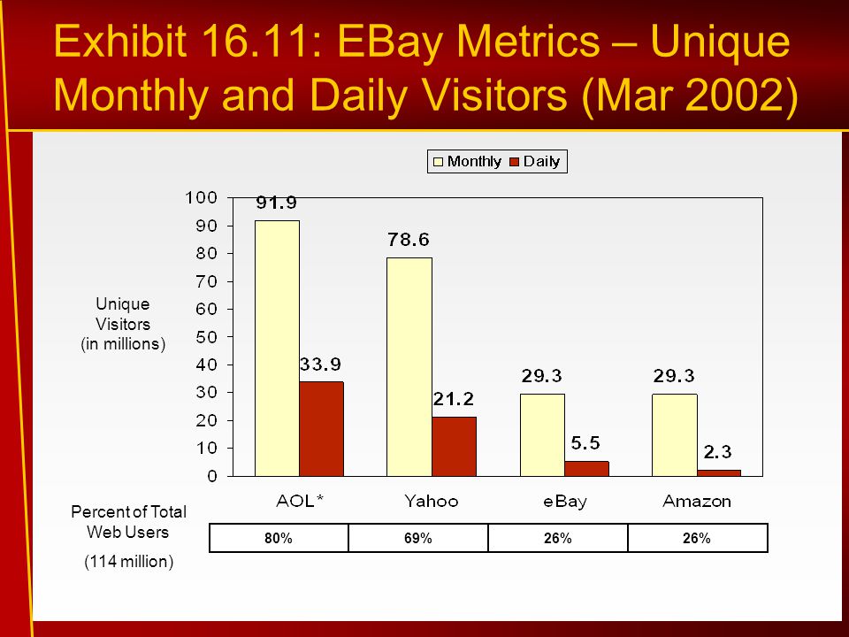 Exhibit 16.11: EBay Metrics – Unique Monthly and Daily Visitors (Mar 2002) Percent of Total Web Users (114 million) 80%69%26% Unique Visitors (in millions)