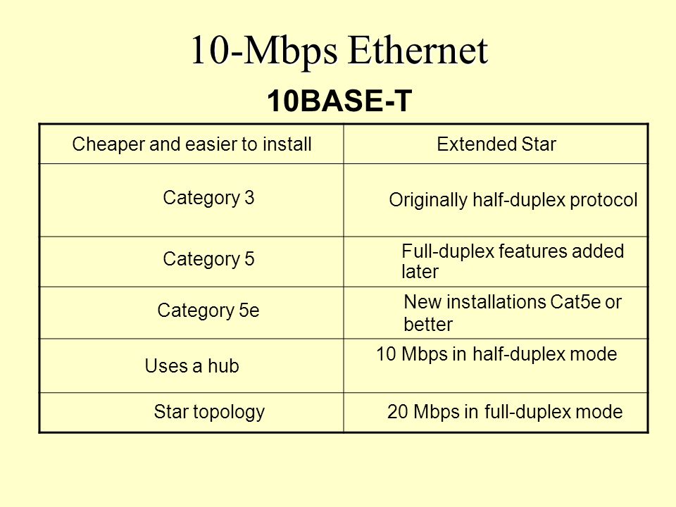 Module 7 Chapter 6 Ethernet Technologies. 10-Mbps Ethernet Legacy Ethernet  –10BASE5, 10BASE2, and 10BASE-T Four common features of Legacy Ethernet  –Timing. - ppt download