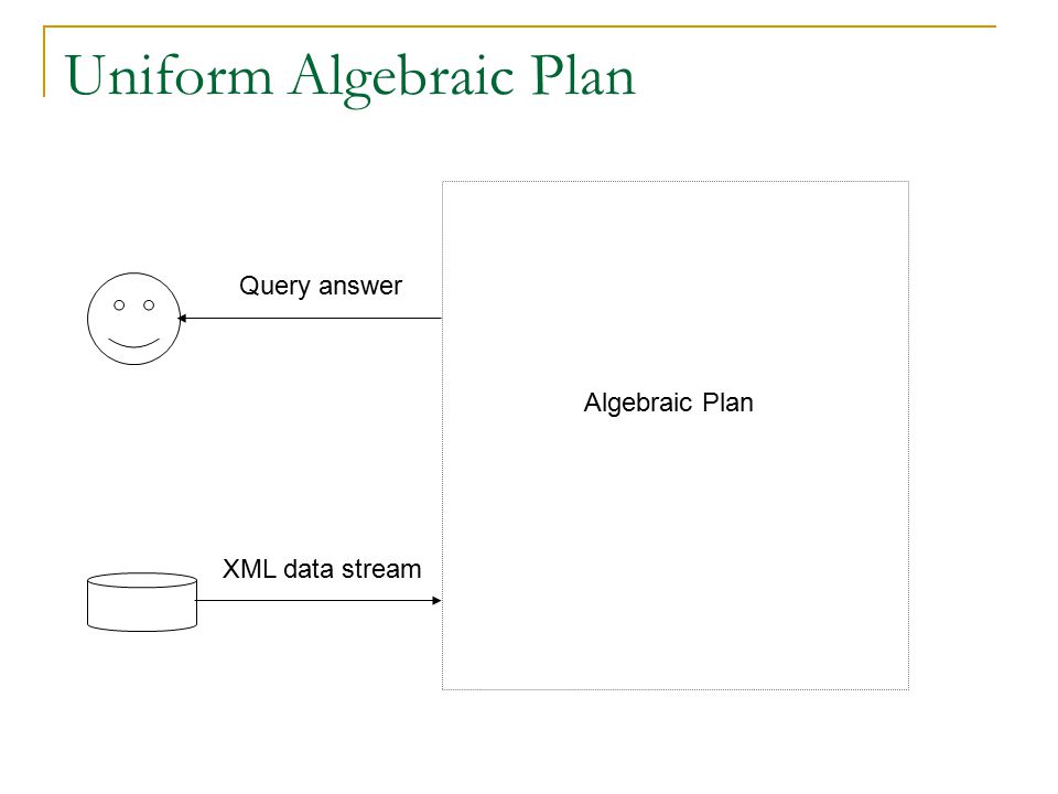 Uniform Algebraic Plan XML data stream Query answer Algebraic Plan