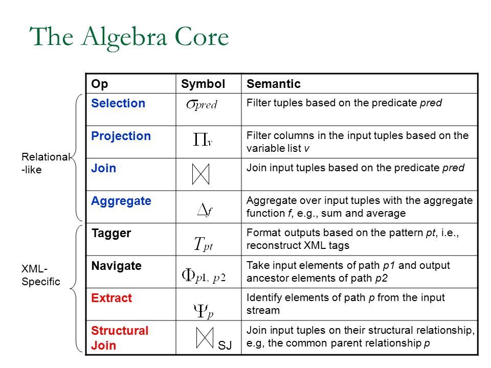 The Algebra Core OpSymbolSemantic Selection Filter tuples based on the predicate pred Projection Filter columns in the input tuples based on the variable list v Join Join input tuples based on the predicate pred Aggregate Aggregate over input tuples with the aggregate function f, e.g., sum and average Tagger Format outputs based on the pattern pt, i.e., reconstruct XML tags Navigate Take input elements of path p1 and output ancestor elements of path p2 Extract Identify elements of path p from the input stream Structural Join Join input tuples on their structural relationship, e.g, the common parent relationship p Relational -like XML- Specific SJ