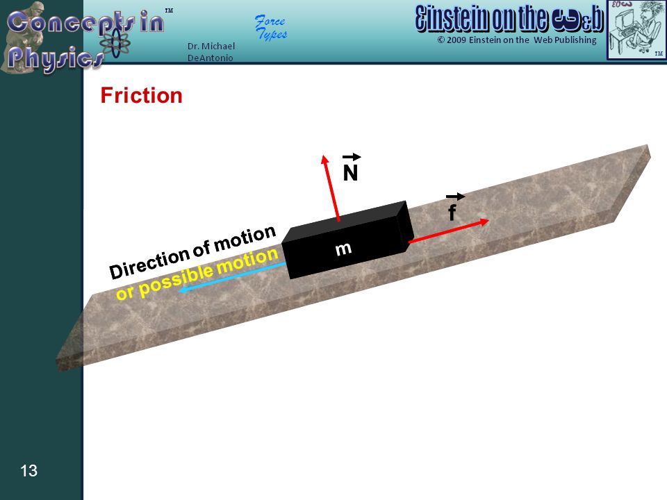 Force Types 13 Friction m N f Direction of motion or possible motion m N f