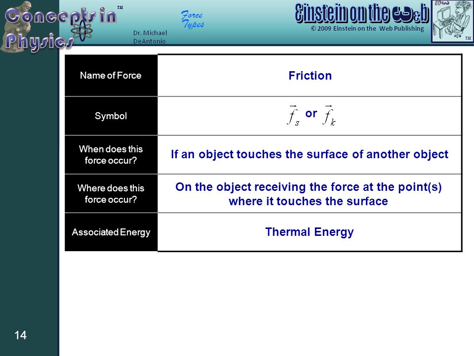 Force Types 14 Name of Force Symbol When does this force occur.