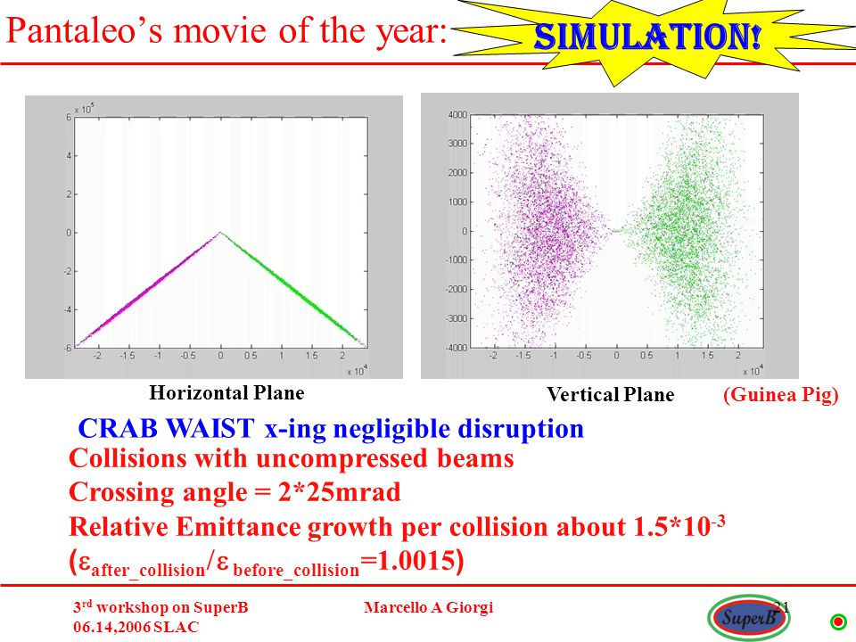 3 rd workshop on SuperB 06.14,2006 SLAC Marcello A Giorgi21 Pantaleo’s movie of the year: Collisions with uncompressed beams Crossing angle = 2*25mrad Relative Emittance growth per collision about 1.5*10 -3 (  after_collision  before_collision = ) Horizontal Plane Vertical Plane (Guinea Pig) CRAB WAIST x-ing negligible disruption SIMULATION!