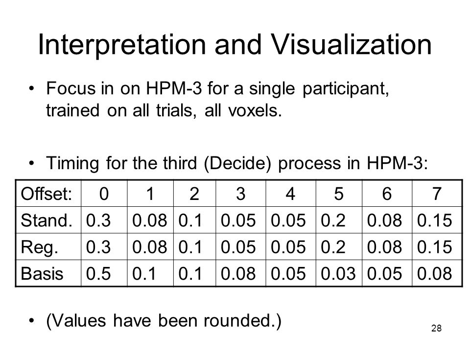 28 Interpretation and Visualization Focus in on HPM-3 for a single participant, trained on all trials, all voxels.