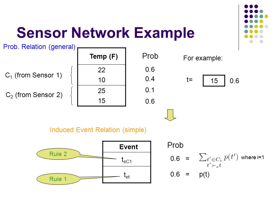 Sensor Network Example Temp (F) Prob C 1 (from Sensor 1) C 2 (from Sensor 2) Event t eC1 t et 0.6 = 0.6 = p(t) For example: Induced Event Relation (simple) t= where i=1 Prob Rule 1 Rule 2 Prob.