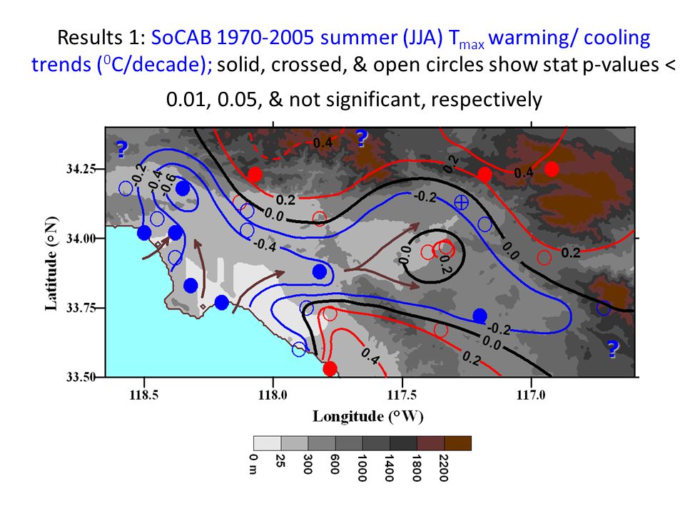 Results 1: SoCAB summer (JJA) T max warming/ cooling trends ( 0 C/decade); solid, crossed, & open circles show stat p-values < 0.01, 0.05, & not significant, respectively .