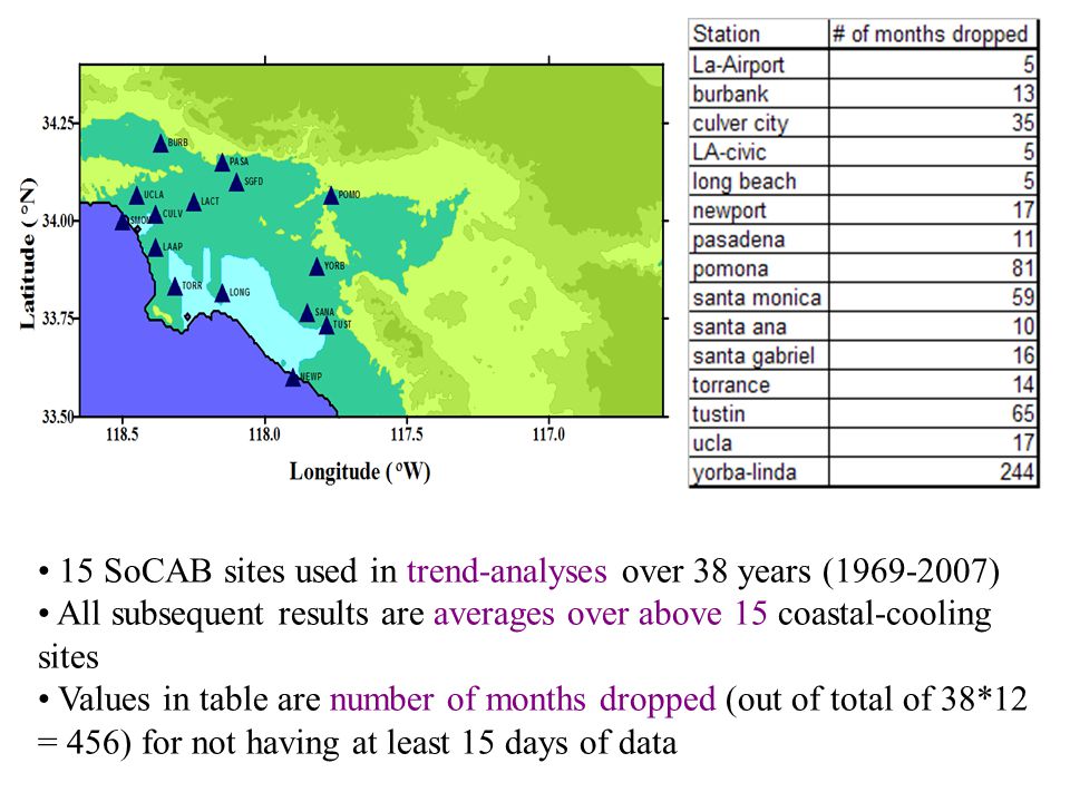 15 SoCAB sites used in trend-analyses over 38 years ( ) All subsequent results are averages over above 15 coastal-cooling sites Values in table are number of months dropped (out of total of 38*12 = 456) for not having at least 15 days of data